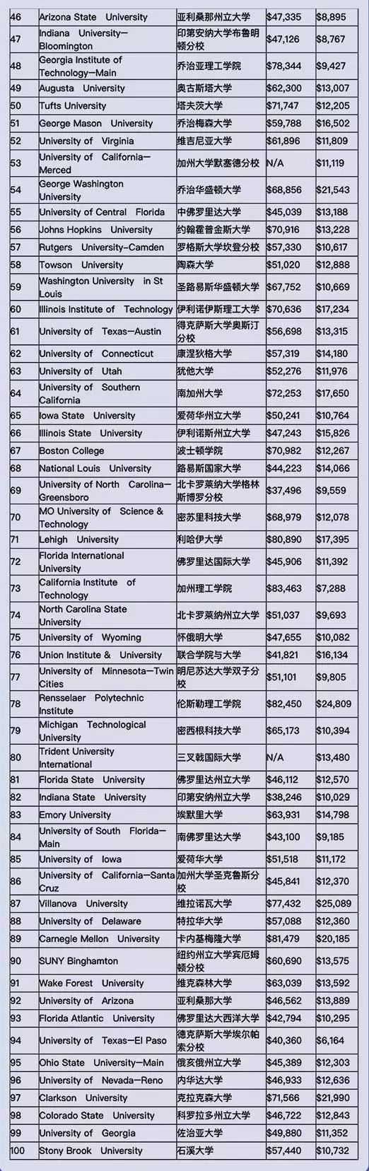 2019华盛顿月刊美国大U/文理学院排名