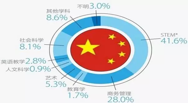 美国本科五类专业申请要求