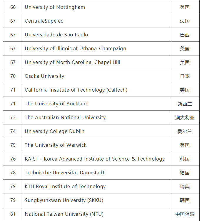 2020QS世界大学就业力排名完整榜单