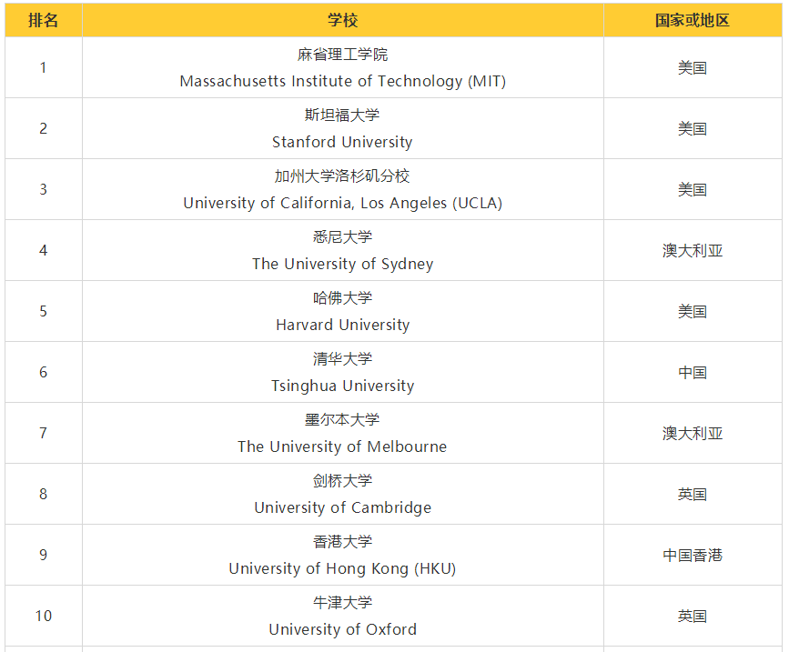 2020QS世界大学就业力排名完整榜单 2020QS世界大学就业力排名完整榜单