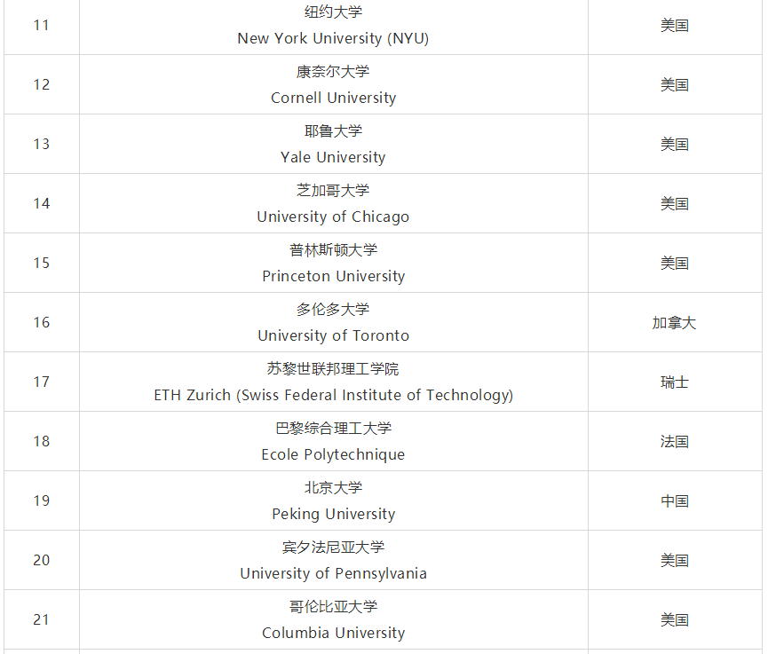 2020QS世界大学就业力排名完整榜单 2020QS世界大学就业力排名完整榜单
