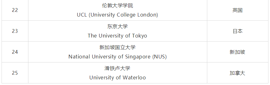 2020QS世界大学就业力排名完整榜单 2020QS世界大学就业力排名完整榜单
