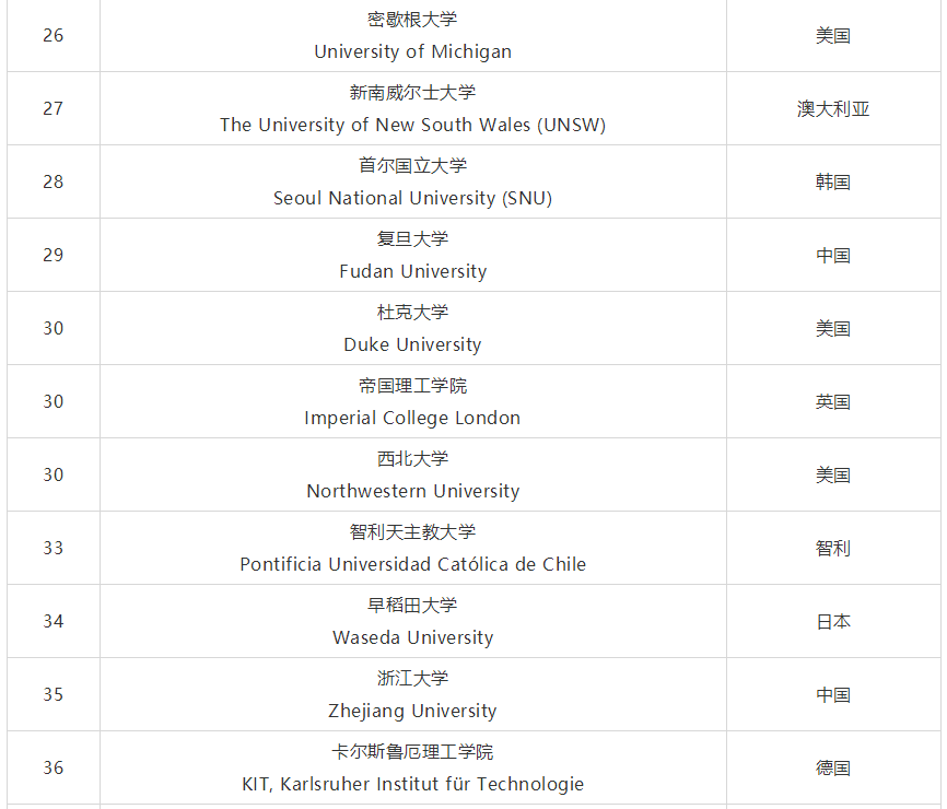 2020QS世界大学就业力排名完整榜单 2020QS世界大学就业力排名完整榜单