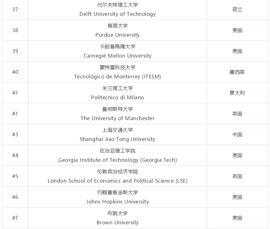 2020QS世界大学就业力排名完整榜单 2020QS世界大学就业力排名完整榜单