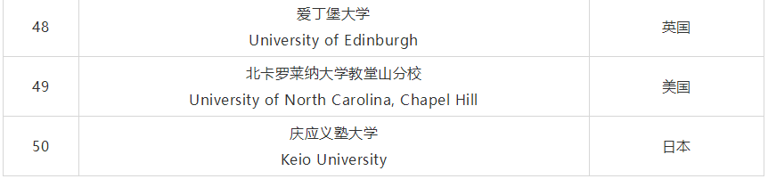 2020QS世界大学就业力排名完整榜单 2020QS世界大学就业力排名完整榜单