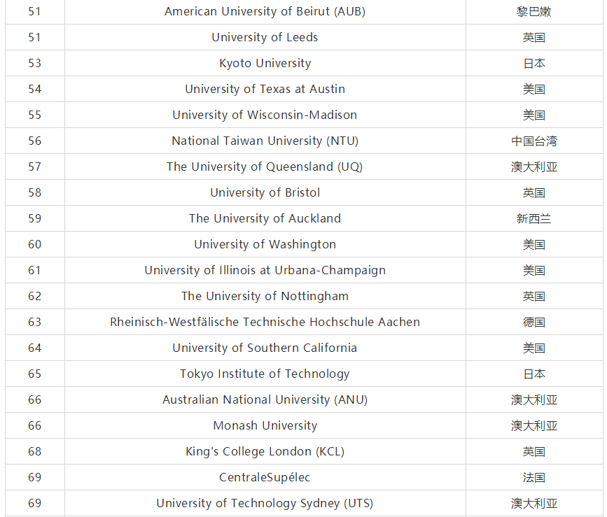 2020QS世界大学就业力排名完整榜单 2020QS世界大学就业力排名完整榜单
