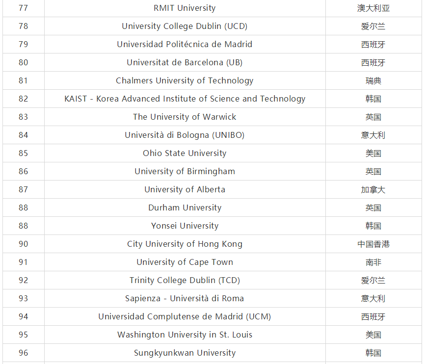 2020QS世界大学就业力排名完整榜单 2020QS世界大学就业力排名完整榜单