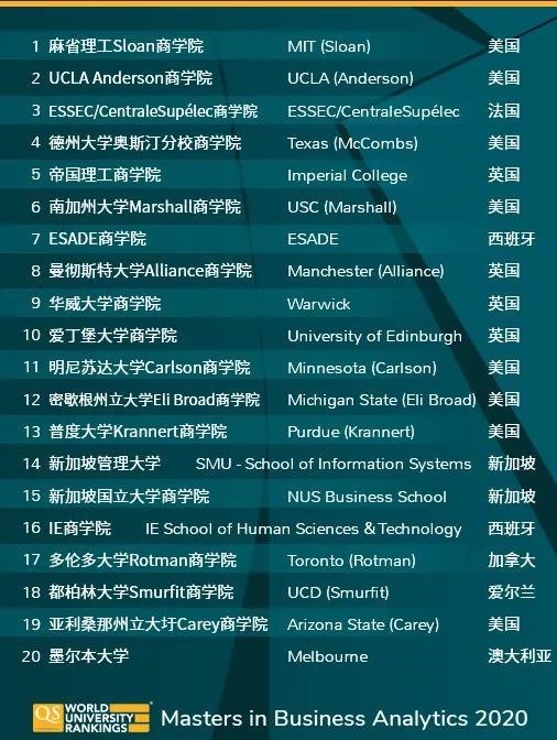排名|2020QS全球MBA与商科硕士排名