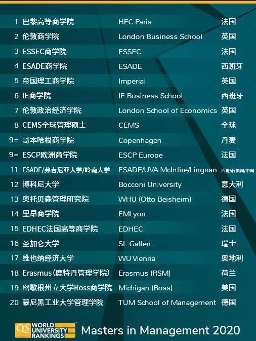 排名|2020QS全球MBA与商科硕士排名