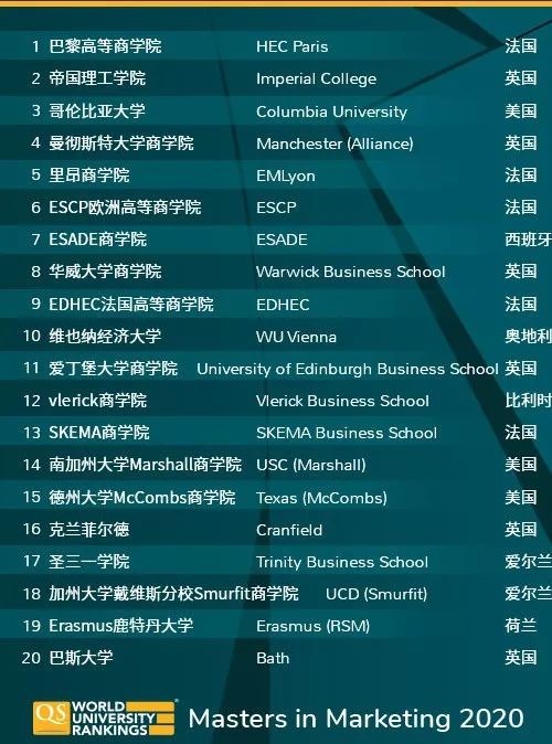 排名|2020QS全球MBA与商科硕士排名