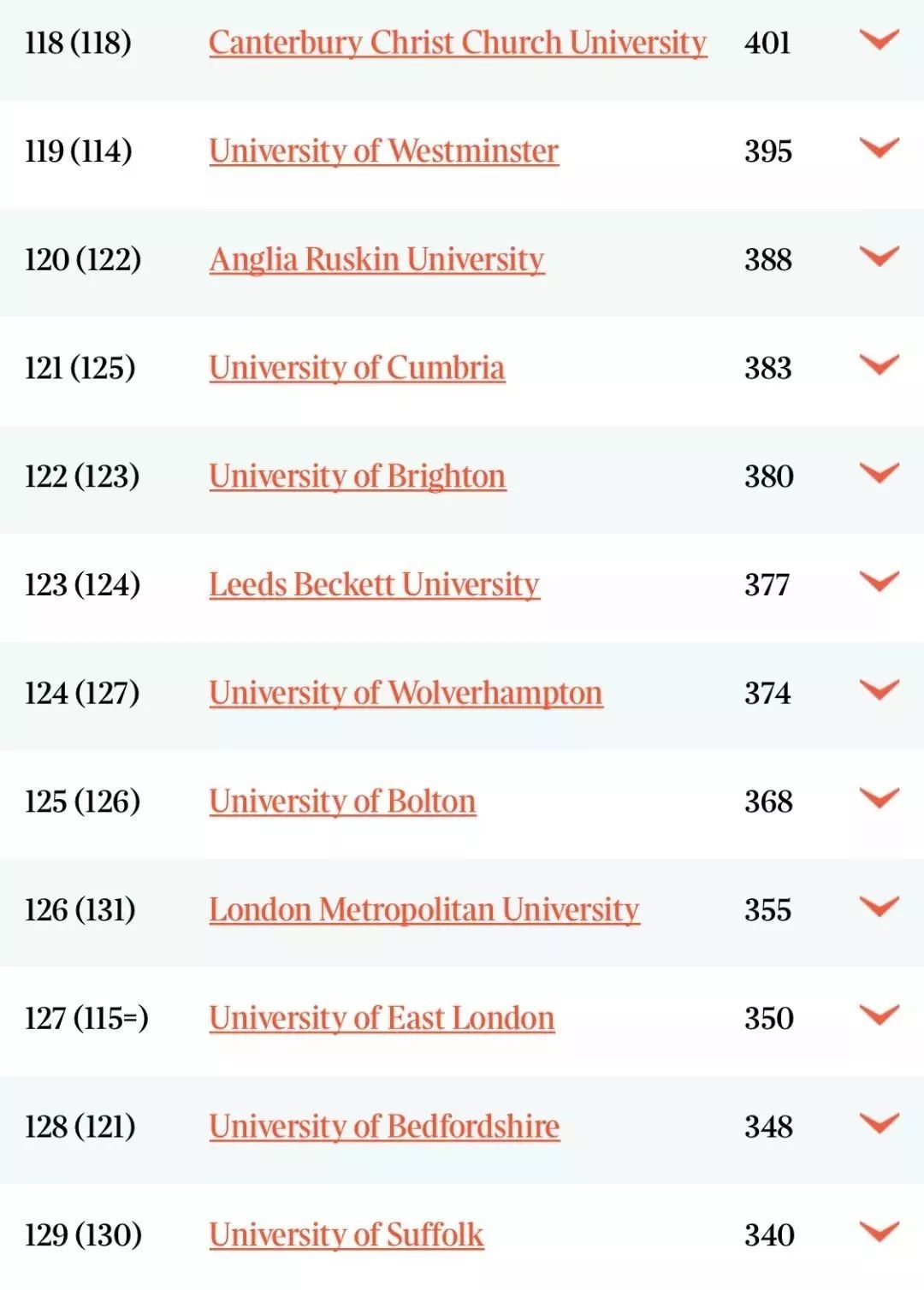 2020泰晤士报Times英国大学排名 2020泰晤士报Times英国大学排名