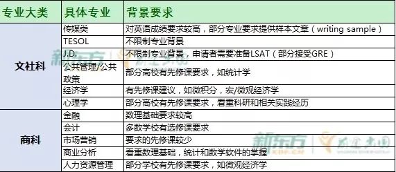 转专业|文科生申请美研转专业门槛有多高? 转专业|文科生申请美研转专业门槛有多高?