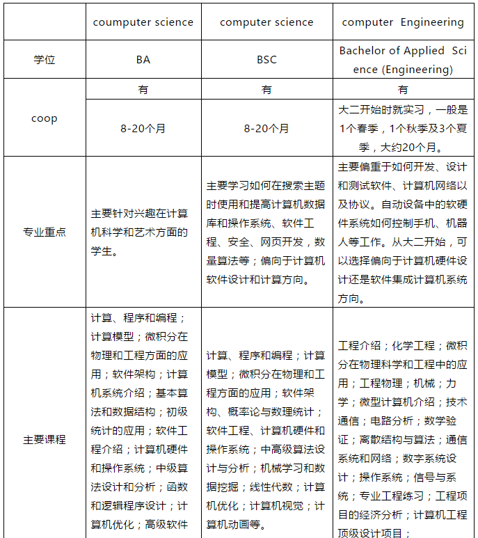 专业|英属哥伦比亚大学CS学位课程设置大起底! 专业|英属哥伦比亚大学CS学位课程设置大起底!