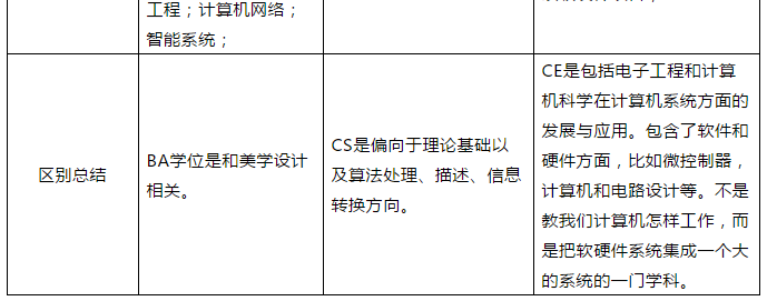 专业|英属哥伦比亚大学CS学位课程设置大起底! 专业|英属哥伦比亚大学CS学位课程设置大起底!