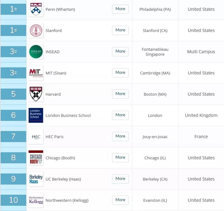 排名|2020QS全球MBA院校TOP10榜单