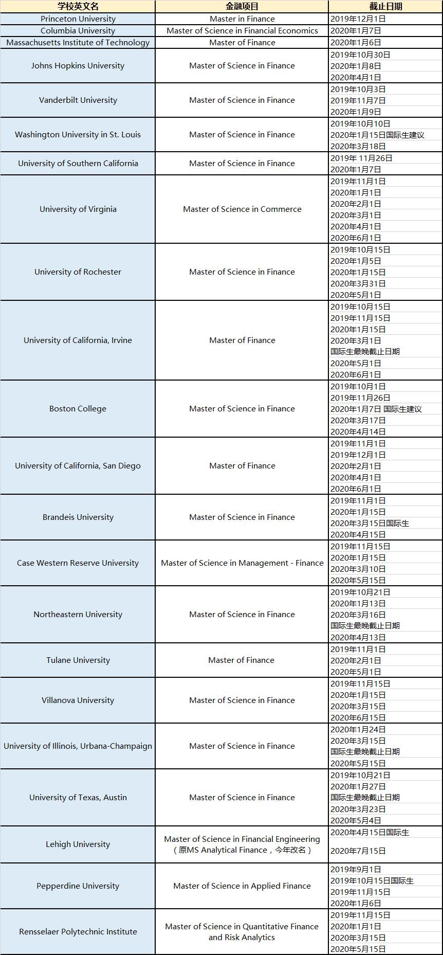 2020美国Top50金融研究生项目截止时间汇总