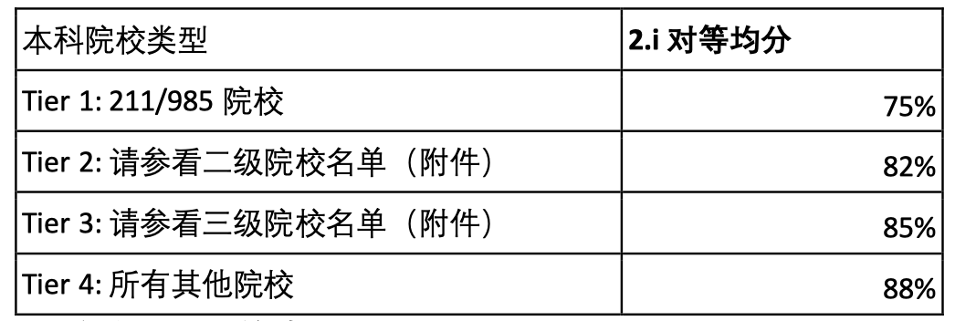申请要求|英国多所大学2020年申请新动态汇总