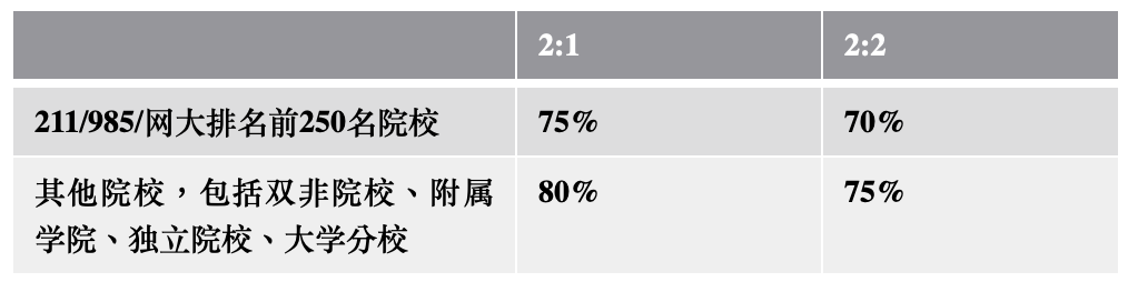 申请要求|英国多所大学2020年申请新动态汇总