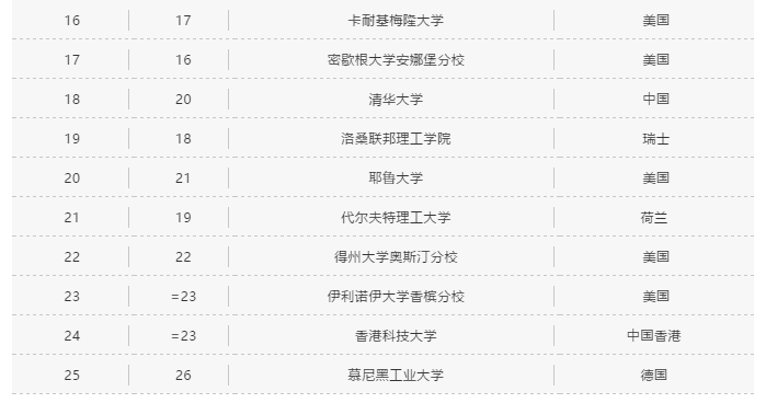 大学排名|THE全球大学工程技术/计算机科学专业排名