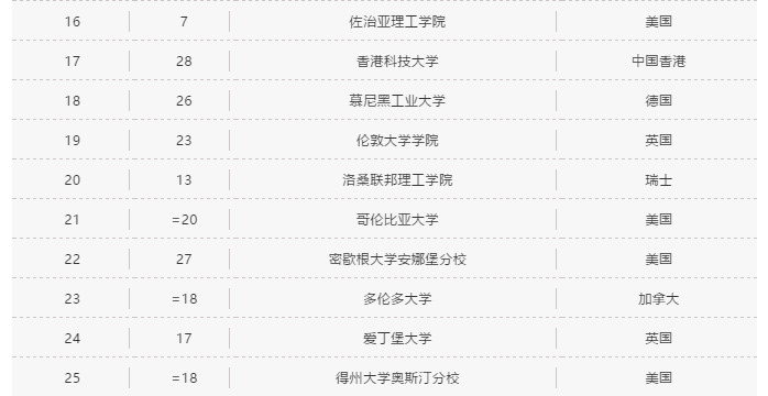 大学排名|THE全球大学工程技术/计算机科学专业排名
