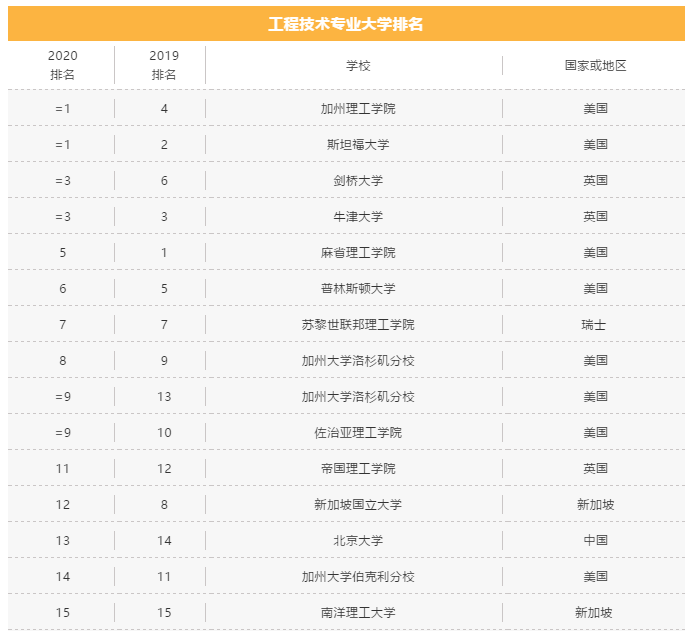 大学排名|THE全球大学工程技术/计算机科学专业排名
