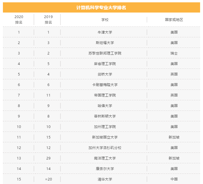 大学排名|THE全球大学工程技术/计算机科学专业排名