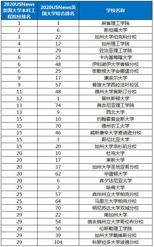 工科排名|2020USNews美国本科工科排名汇总