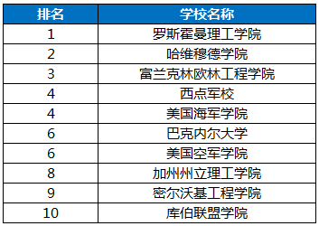 工科排名|2020USNews美国本科工科排名汇总