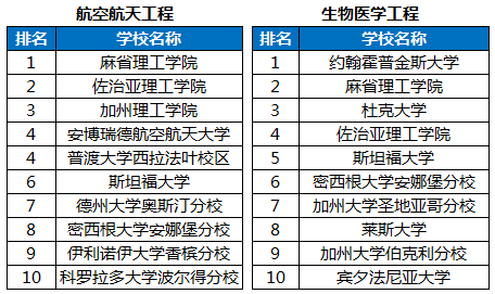 工科排名|2020USNews美国本科工科排名汇总