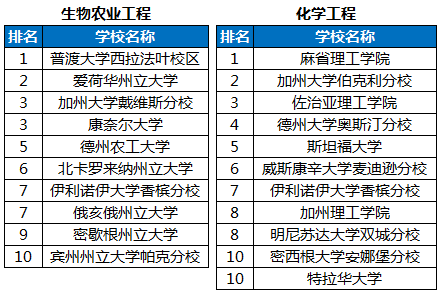 工科排名|2020USNews美国本科工科排名汇总