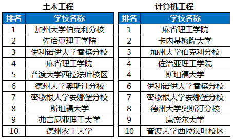 工科排名|2020USNews美国本科工科排名汇总