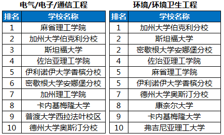 工科排名|2020USNews美国本科工科排名汇总