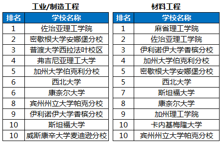 工科排名|2020USNews美国本科工科排名汇总