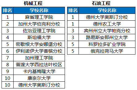 工科排名|2020USNews美国本科工科排名汇总