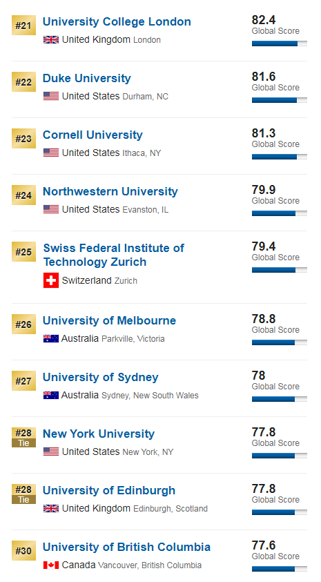 大学排名|2020USNews世界大学排名重磅发布 大学排名|2020USNews世界大学排名重磅发布