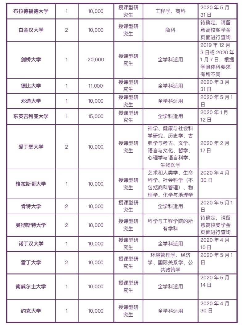 奖学金|2020非凡英国奖学金计划启动,总额超40万英镑! 奖学金|2020非凡英国奖学金计划启动,总额超40万英镑!