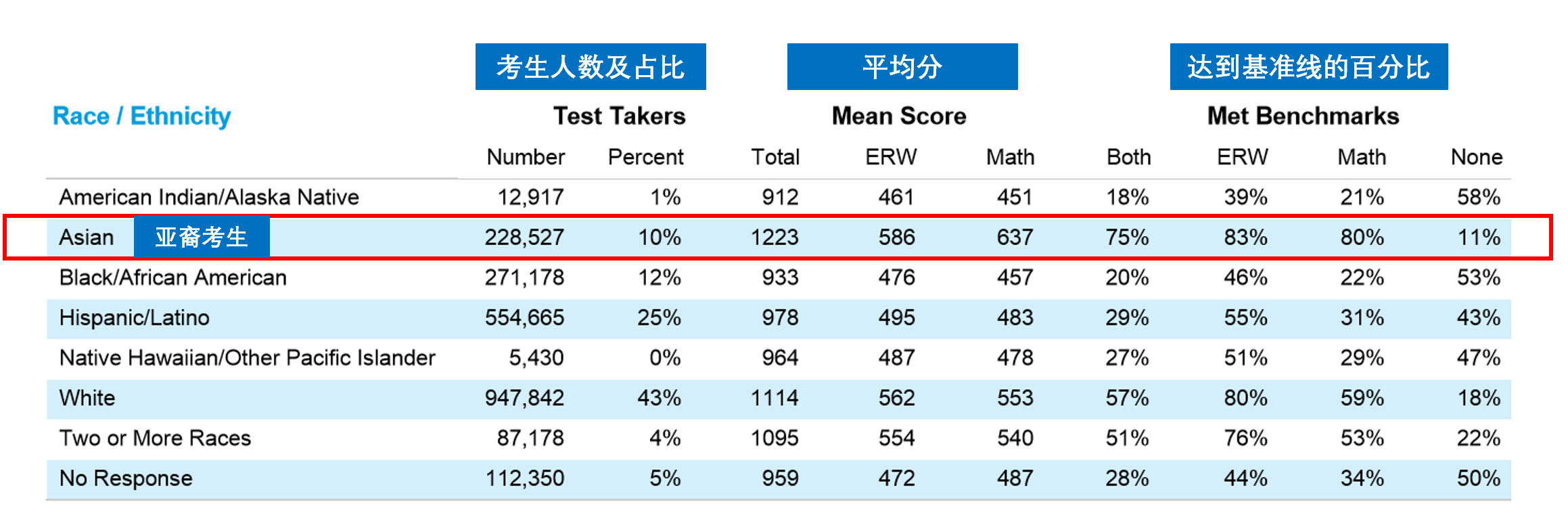 【留学考试】2019年度SAT官方报告的数据解读 【留学考试】2019年度SAT官方报告的数据解读