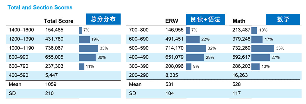 【留学考试】2019年度SAT官方报告的数据解读 【留学考试】2019年度SAT官方报告的数据解读