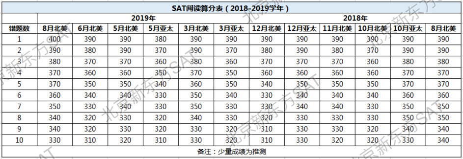 【留学考试】2019年度SAT官方报告的数据解读 【留学考试】2019年度SAT官方报告的数据解读