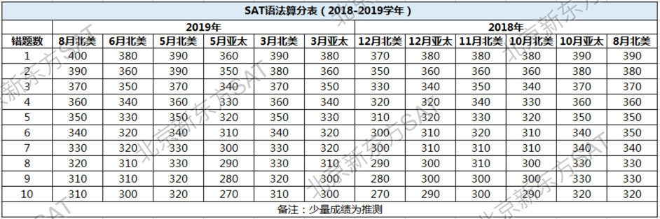【留学考试】2019年度SAT官方报告的数据解读 【留学考试】2019年度SAT官方报告的数据解读
