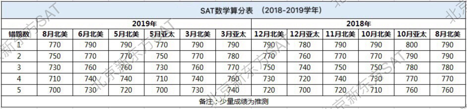 【留学考试】2019年度SAT官方报告的数据解读 【留学考试】2019年度SAT官方报告的数据解读