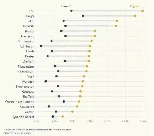 留学费用|英国留学花销比例及省钱攻略