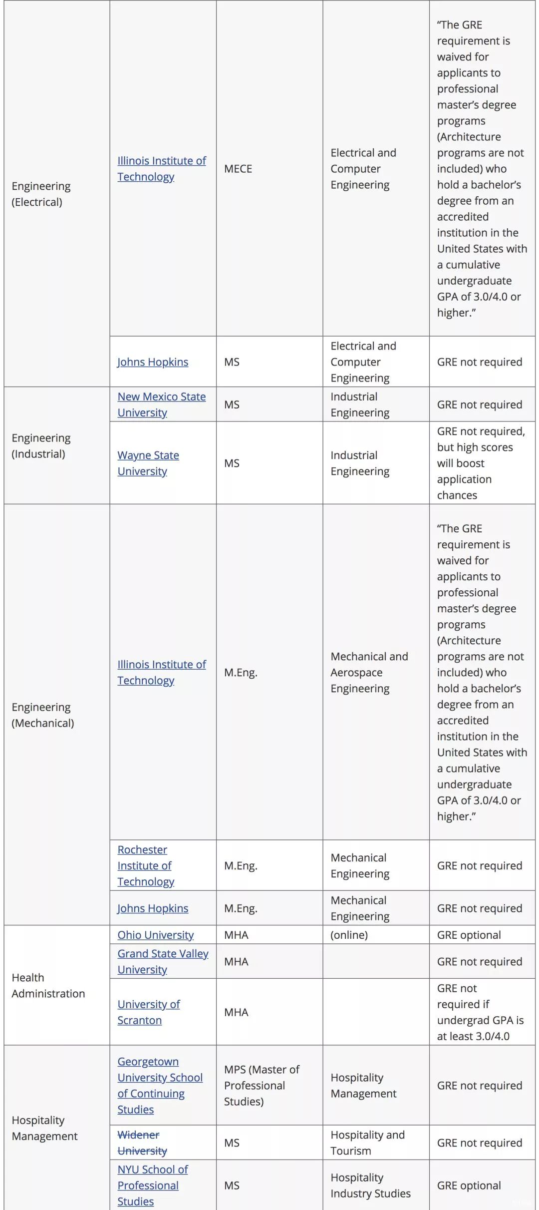 美国留学不想考GRE还能申请硕士吗？