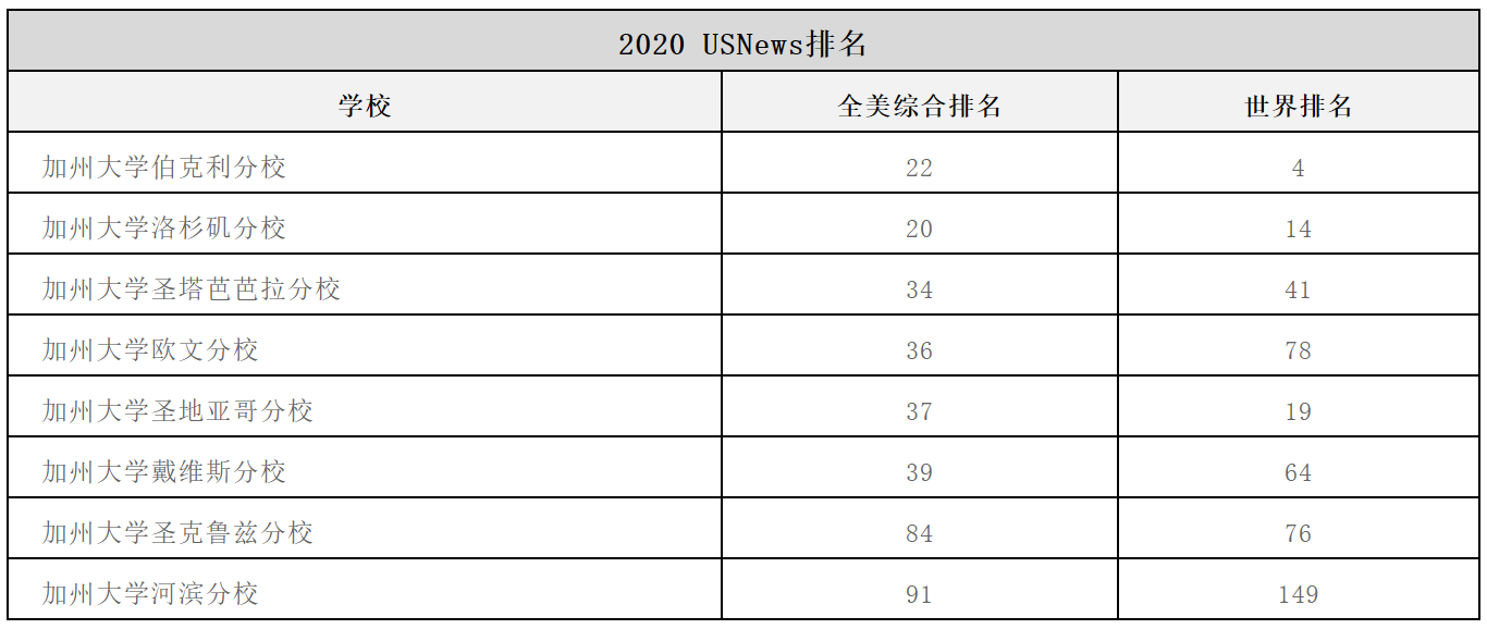 【硕博申请】美国加州系热门学校硕博项目及截止日期