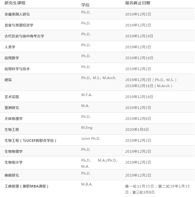 【硕博申请】美国加州系热门学校硕博项目及截止日期