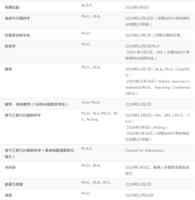 【硕博申请】美国加州系热门学校硕博项目及截止日期