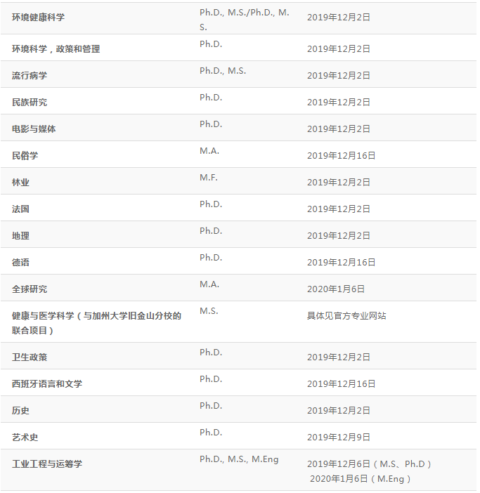【硕博申请】美国加州系热门学校硕博项目及截止日期