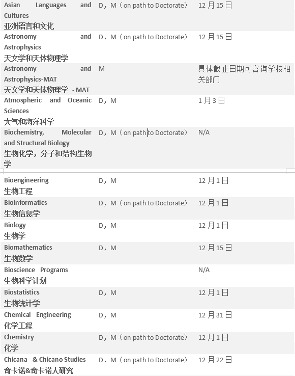 【硕博申请】美国加州系热门学校硕博项目及截止日期
