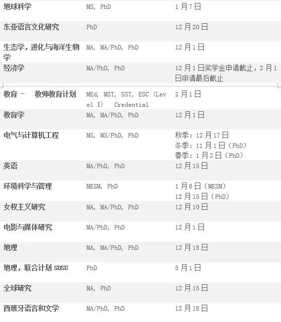 【硕博申请】美国加州系热门学校硕博项目及截止日期