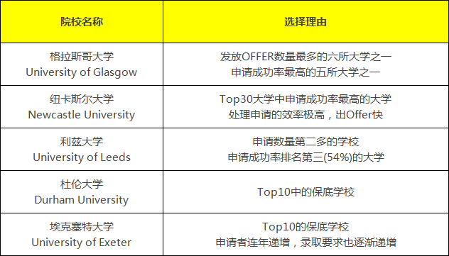 【选校攻略】赴英留学如何稳妥选择保底院校? 【选校攻略】赴英留学如何稳妥选择保底院校?